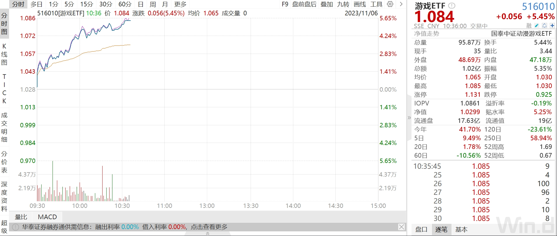 
          
            游戏股持续活跃，游戏ETF（516010）涨超2%
        