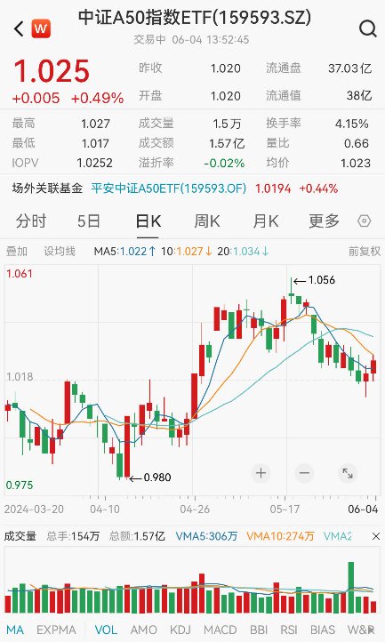 
          
            连续3个交易日净流入！A500ETF（159339）低开高走接近翻红，过去10个交易日获得38.53亿元资金净流入。
        