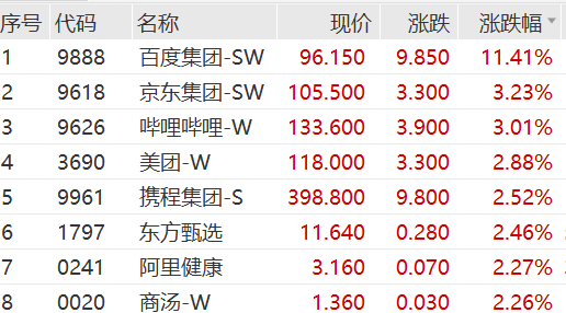 
          
             “萝卜快跑”拟年底前在港进行首阶段测试，百度领涨恒生科技指数ETF（513180）持仓股
        