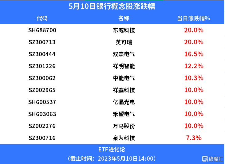 
          
            光伏产业链反弹，光伏50ETF（159864）涨近2%
        