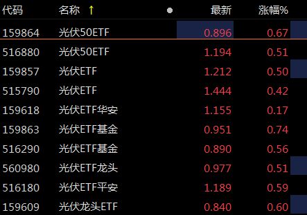 
          
            光伏产业链反弹，光伏50ETF（159864）涨近2%
        