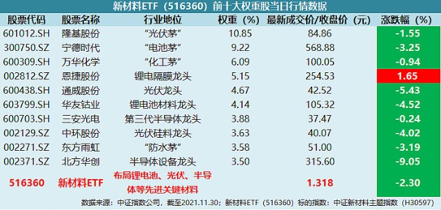 
          
            半导体震荡回调，半导体设备ETF（159516）跌超1.5%，成交额超1.2亿元，近10日净流入额超5亿元
        