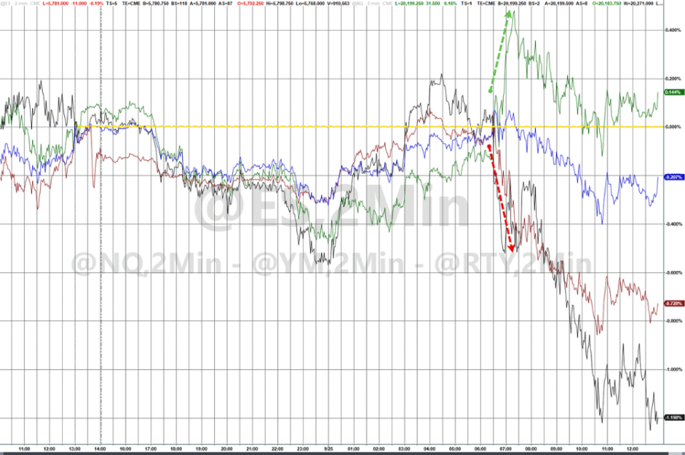 
          
            半导体震荡回调，半导体设备ETF（159516）跌超1.5%，成交额超1.2亿元，近10日净流入额超5亿元
        