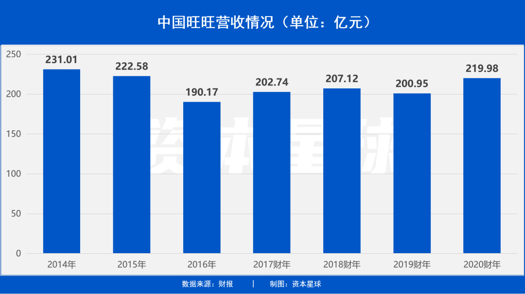 
          
            中国旺旺上半财年增利不增收 海外市场、新兴渠道能否助推业绩重回巅峰？
        