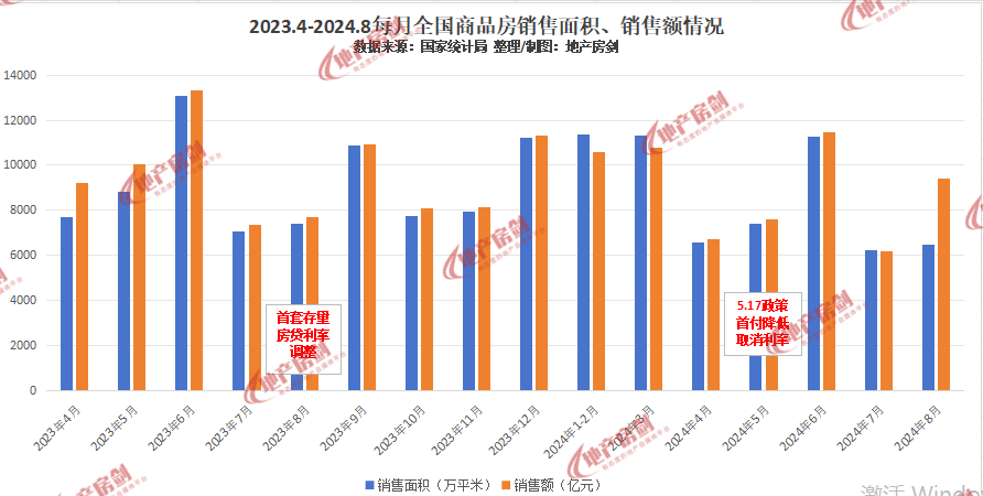 
          
            房地产板块盘中走强，传统房企冲量季12月将至
        