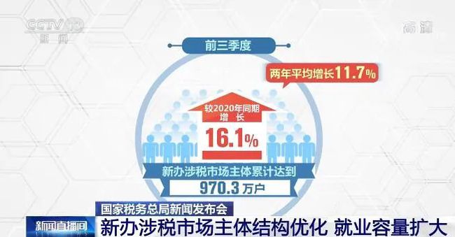 前三季度全国新办涉税经营主体1257.8万户