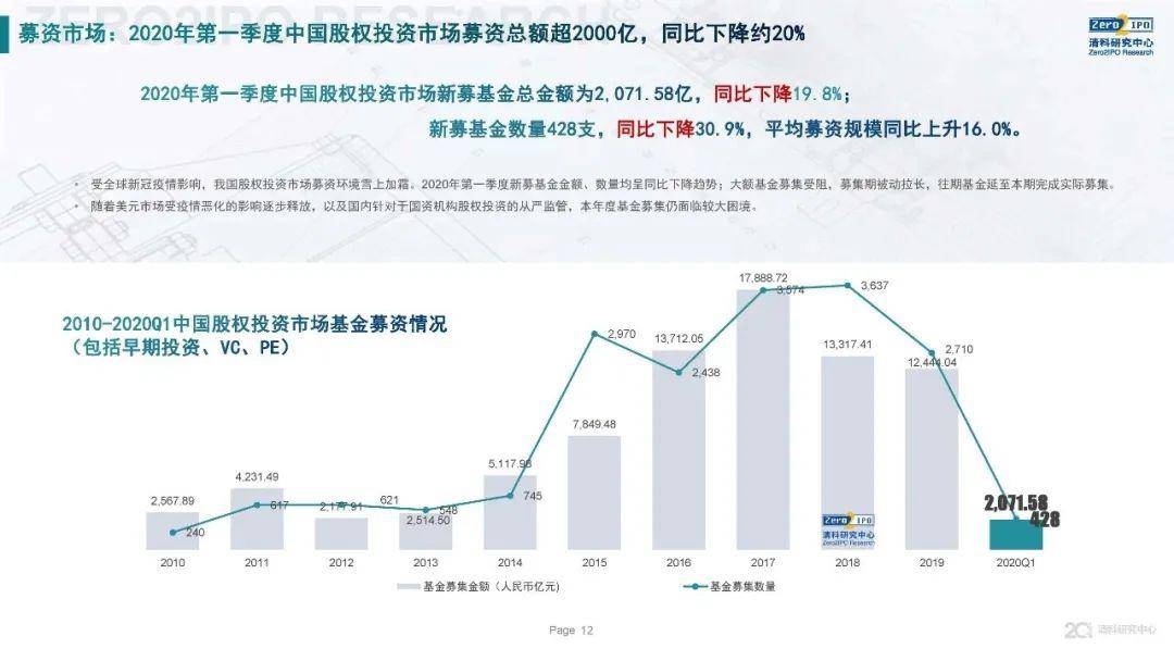 
          
            VC/PE周报丨DCM Ventures宣布分拆天使和种子基金团队；朱啸虎首投AI硬件
        