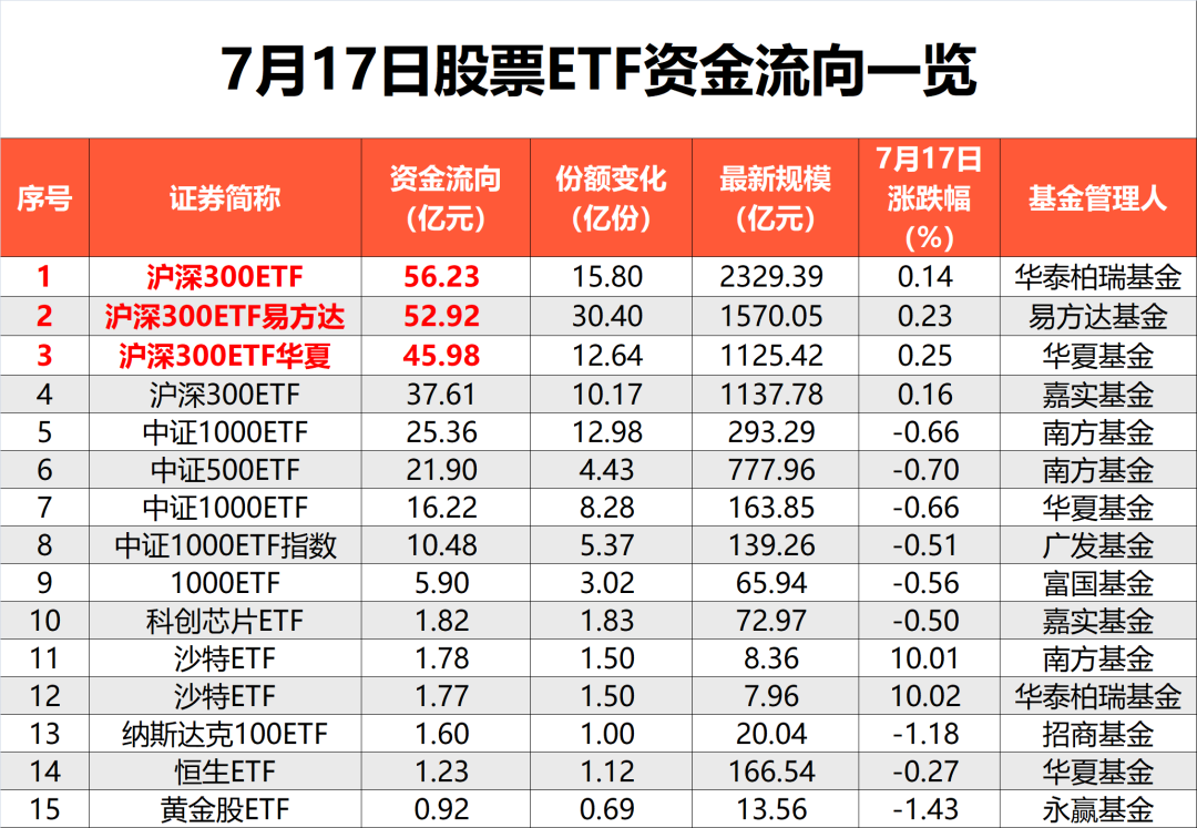 
          
            底仓配置优选！A500ETF基金（512050）全天成交额超26亿元位居同类第一
        