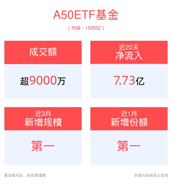 
          
            底仓配置优选！A500ETF基金（512050）全天成交额超26亿元位居同类第一
        