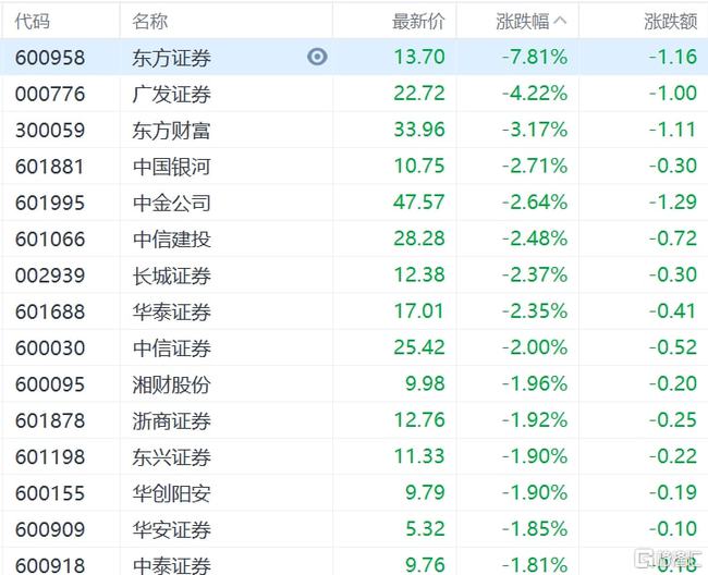 
          
            A500收评 | 创业板跌超1%，A股成交额创近两个月来新低，A500指数ETF（560610）日均成交近14亿元
        