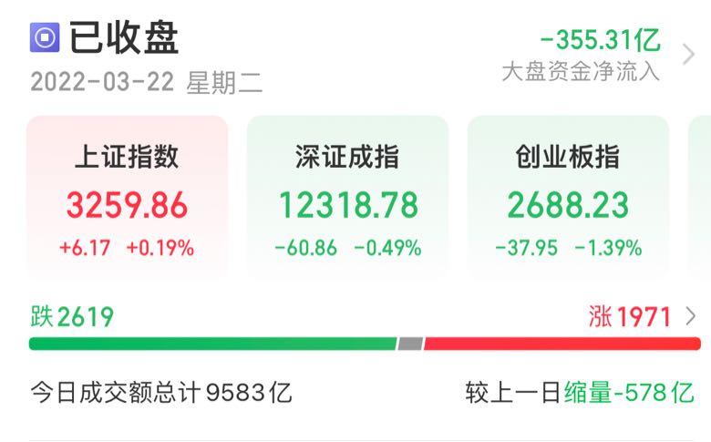 
          
            A500收评 | 创业板跌超1%，A股成交额创近两个月来新低，A500指数ETF（560610）日均成交近14亿元
        