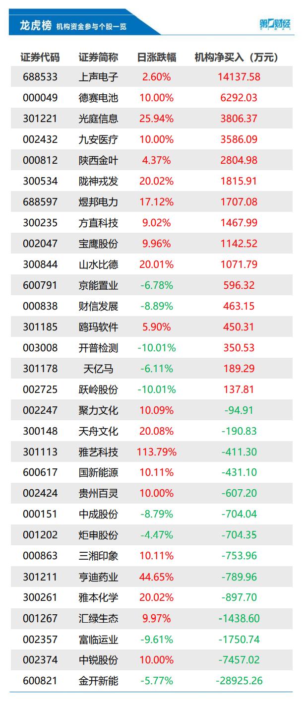 主力资金流出榜前20 多股遭大额抛售