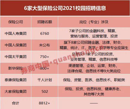 
          
            分公司岗位需求增加、高学历销售人才“吃香”⋯⋯险企2025校招，这些新趋势要知道！
        