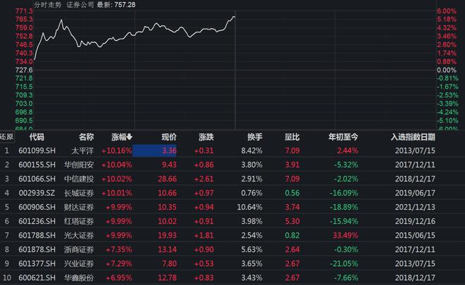 
          
            A股刷新万亿交易最长纪录，“牛市旗手”证券ETF引领反弹
        