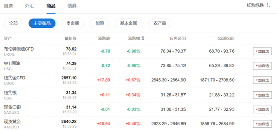 
          
            【美股盘前】热门中概股普跌，3倍做多富时中国ETF-Direxion跌超11%；美银下调AMD评级至“中性”；特朗普首次承认：关税计划可能导致美国物价上涨
        