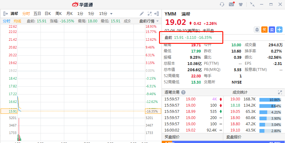 
          
            【美股盘前】热门中概股普跌，3倍做多富时中国ETF-Direxion跌超11%；美银下调AMD评级至“中性”；特朗普首次承认：关税计划可能导致美国物价上涨
        