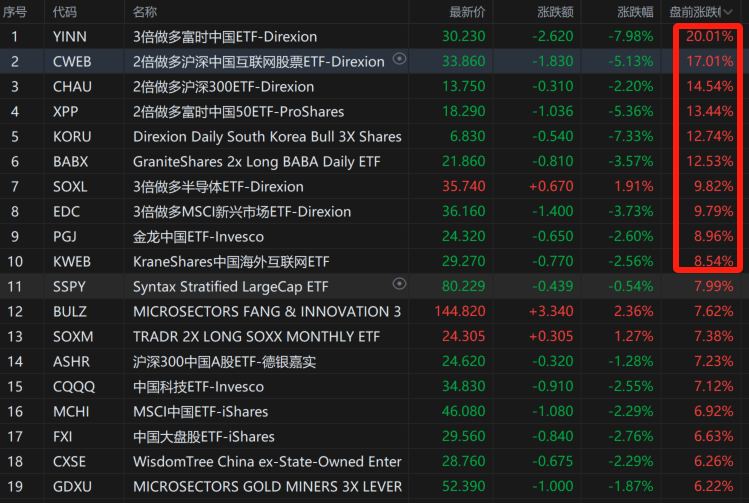 
          
            【美股盘前】热门中概股普跌，3倍做多富时中国ETF-Direxion跌超11%；美银下调AMD评级至“中性”；特朗普首次承认：关税计划可能导致美国物价上涨
        