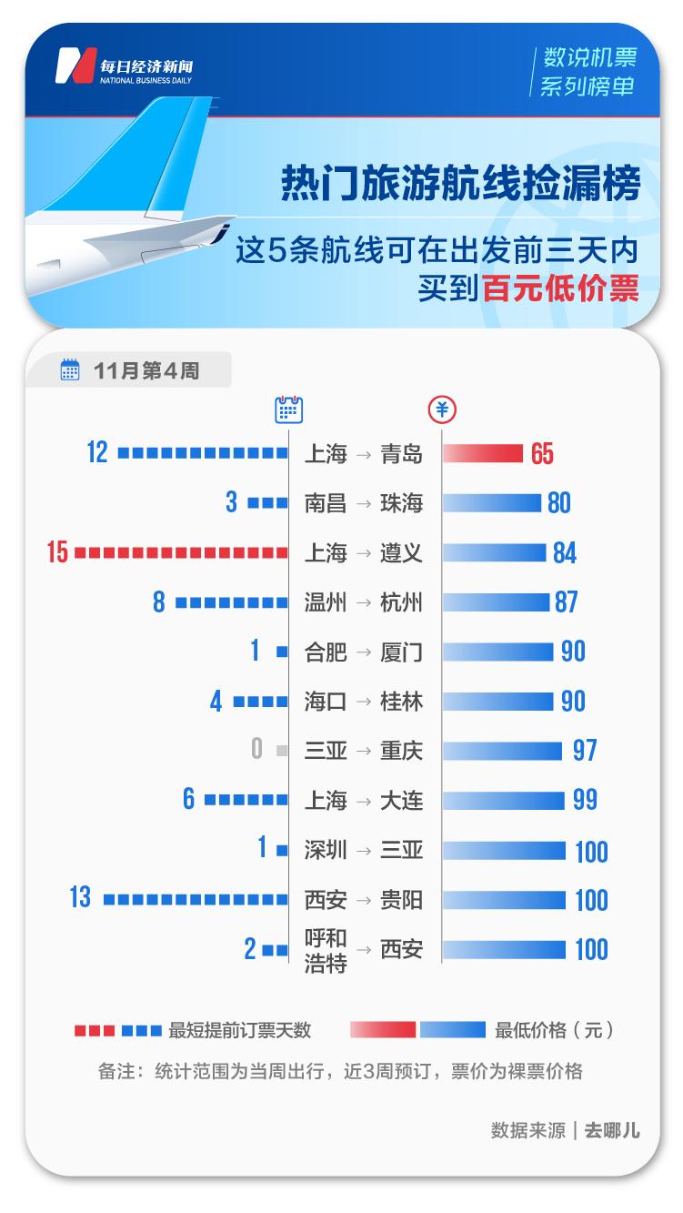 
          
            去哪儿：今年在平台购买人生第一张机票的旅客同比增长41%
        